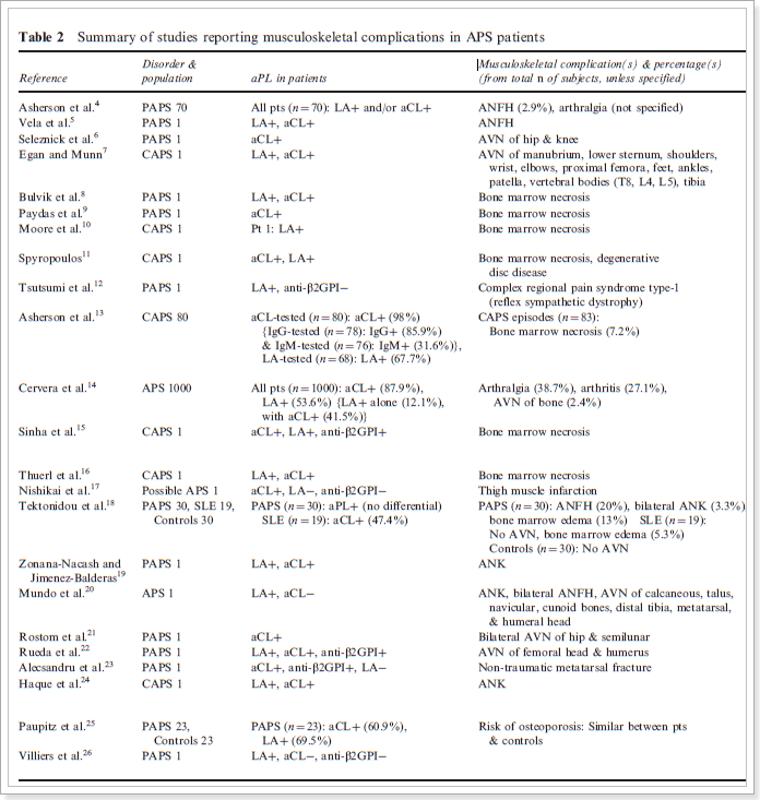 항인지질항체 증후군에 나타나는 근골격계 증상