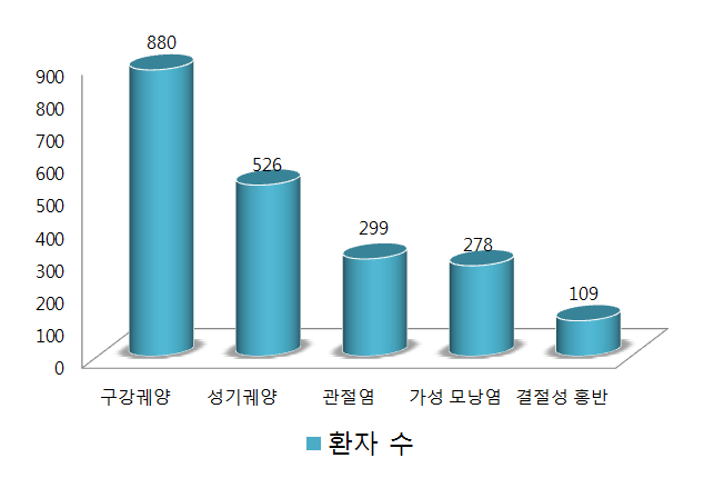 베체트병 포도막염과 안구침범