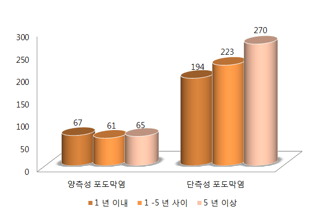 베체트병 환자의 전신 증상 발생 빈도