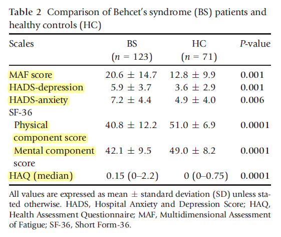 베체트병 환자와 건강한 대조군의 피로감, 우울증, 불안감 점수 비교
