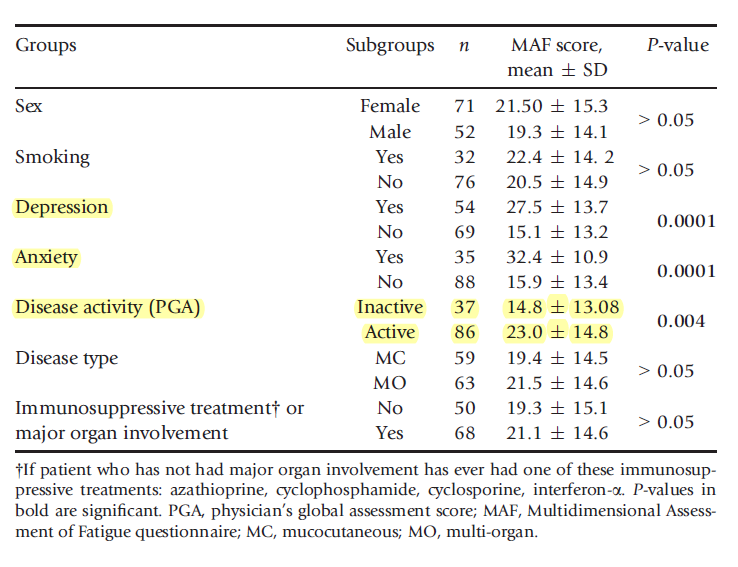 베체트병 환자의 피로감에 영향을 미치는 요인 분석