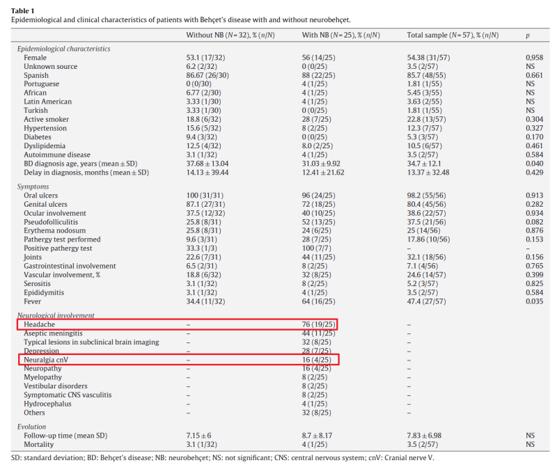 베체트병 구내염으로 확진하지만 두통