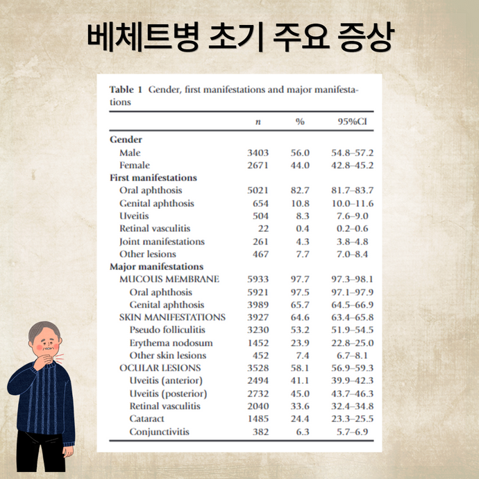 베체트병 환자 통계