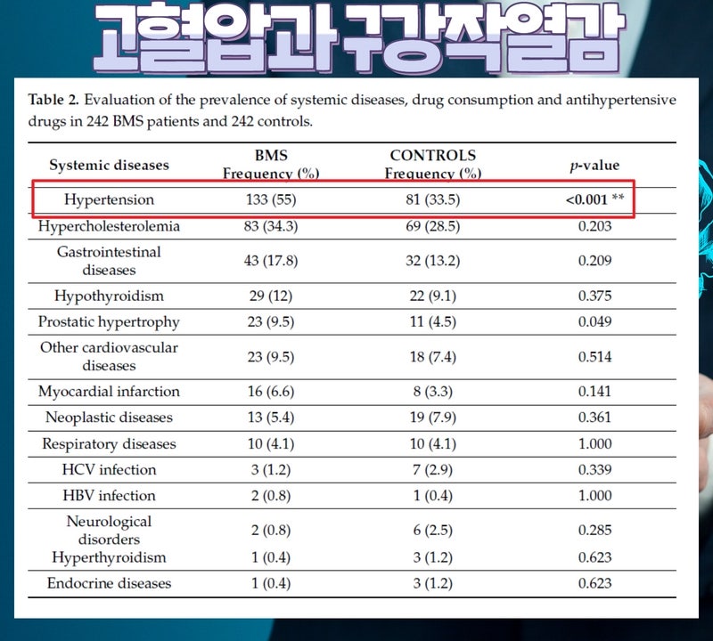 고혈압-BMS 상관관계 연구