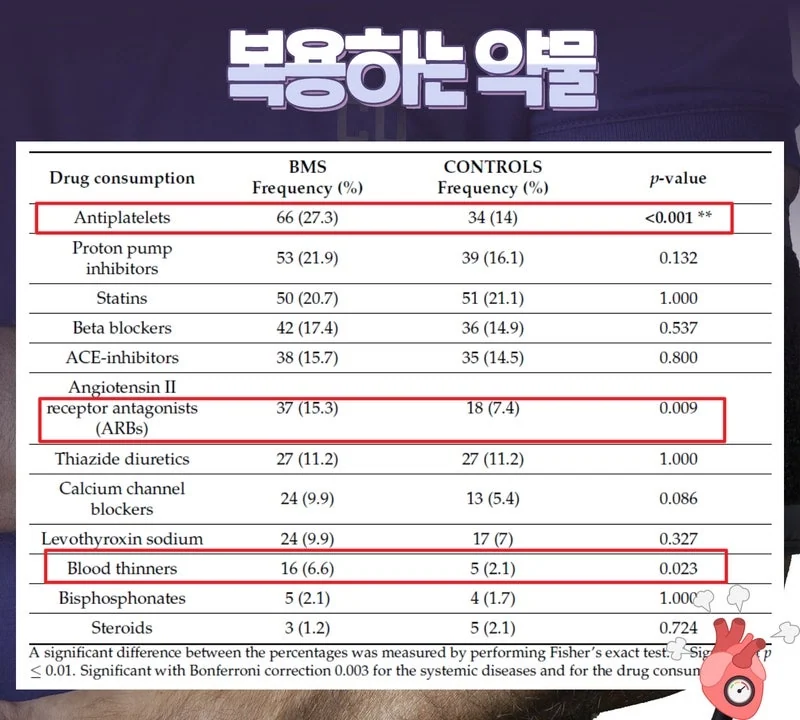 고혈압약과 BMS