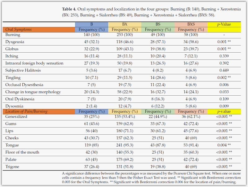 BMS 증상 부위별 분포