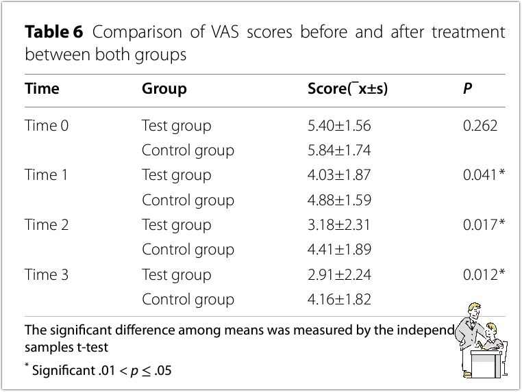 한의학 치료 방향