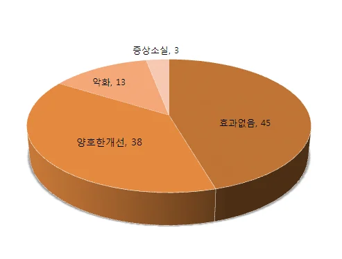 구강작열감증후군 치료 효과 평가 #3