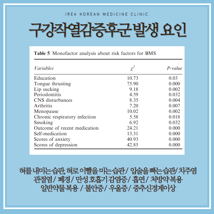 구강작열감증후군 병인 연구