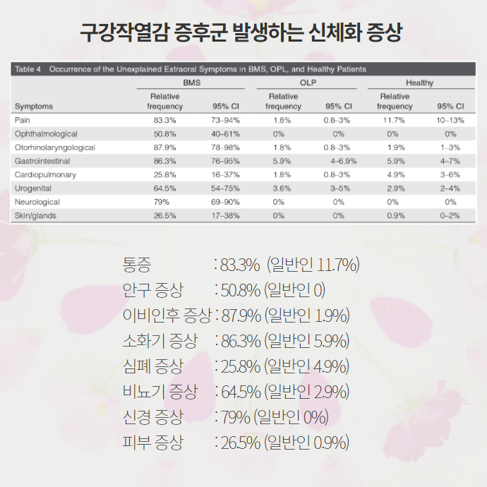 구강작열감증후군 신체화 증상