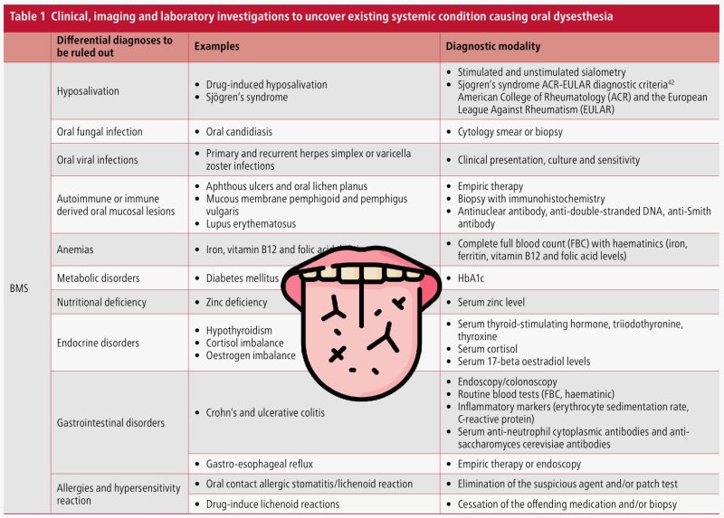 구강작열감 증후군 복합 원인