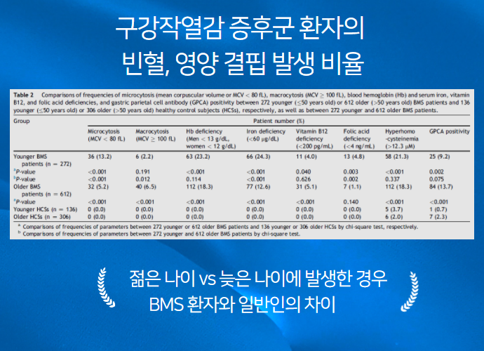 혀통증과 영양결핍