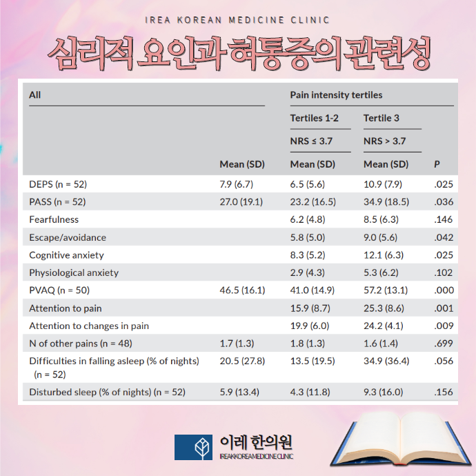 혀통증과 불안감 연구