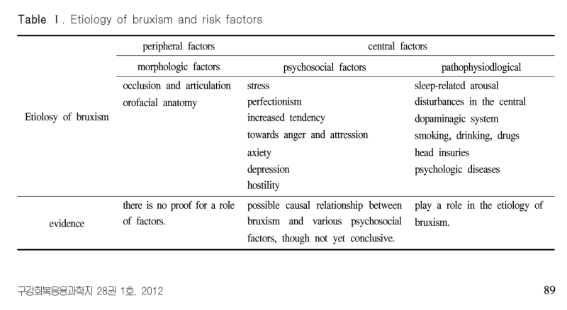 이갈이 원인 분류