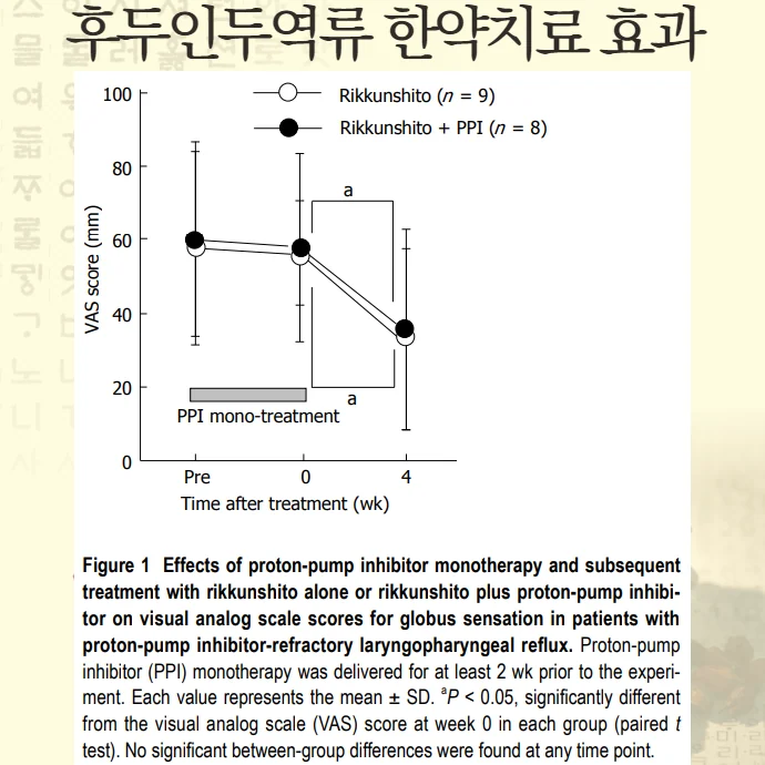 후두인두역류질환 한약 효과