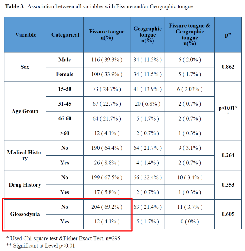 균열설에서 구강작열감증후군으로의 전환 신호