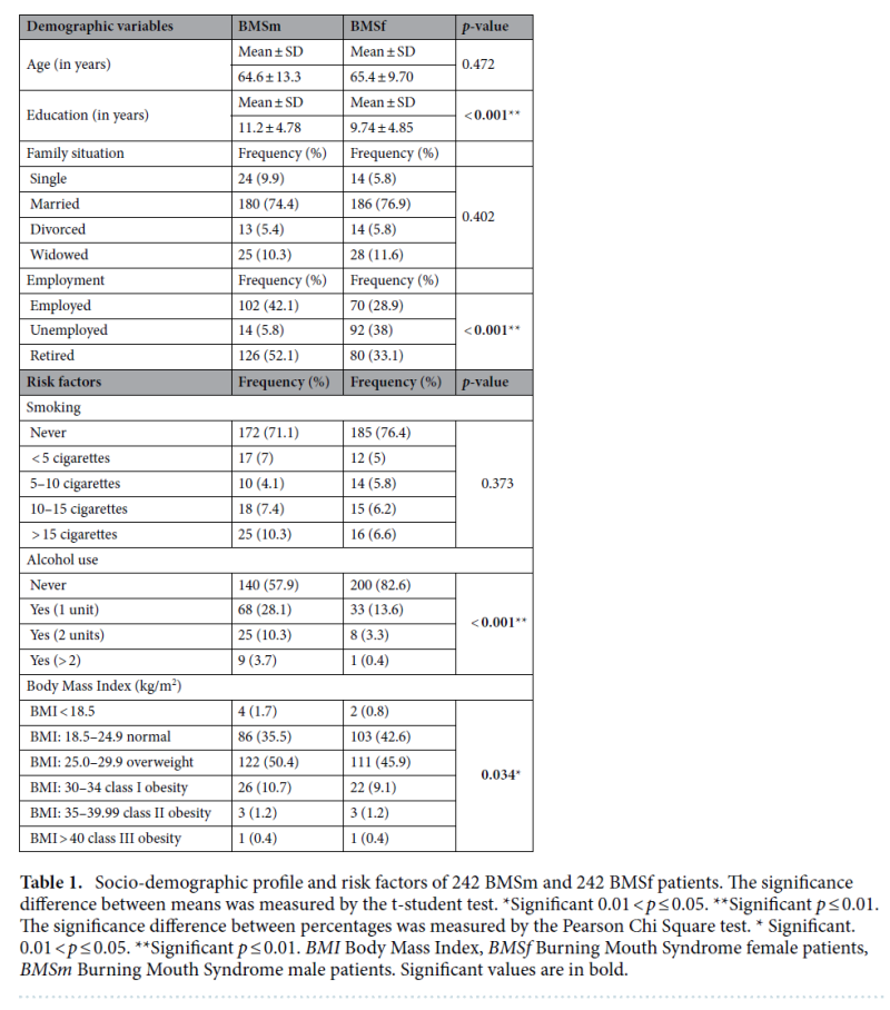 구강작열감증후군 남녀 차이점