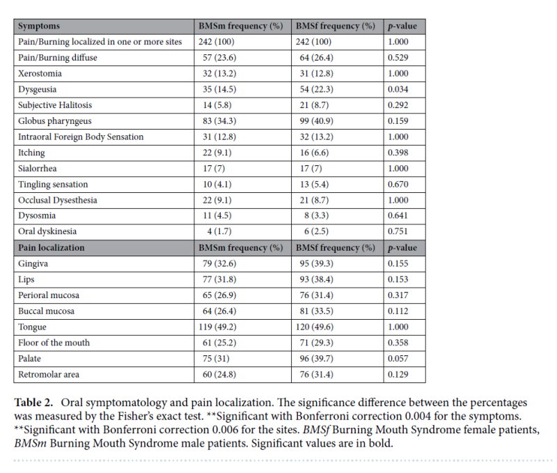 구강작열감증후군 한의학