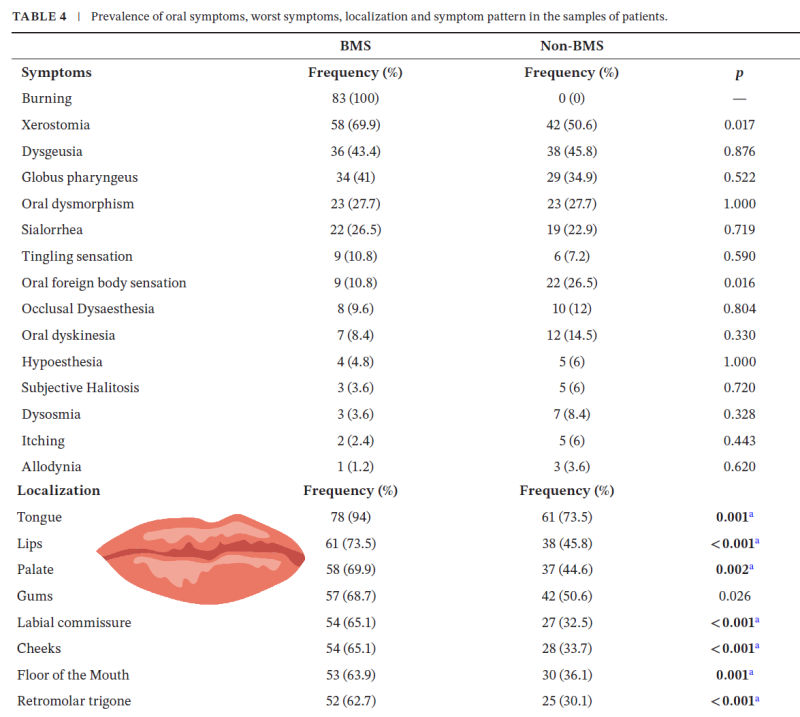 감각이상과 지각왜곡의 중첩