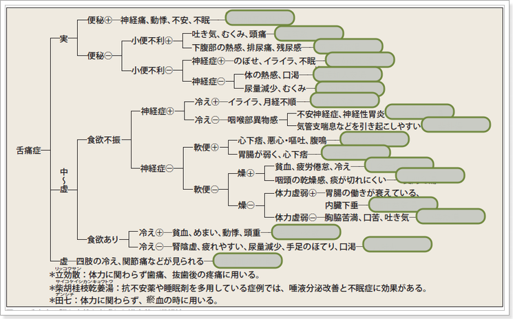 혀 통증 구강작열감 - 한약의 치료 효과  인천 이레 한의원
