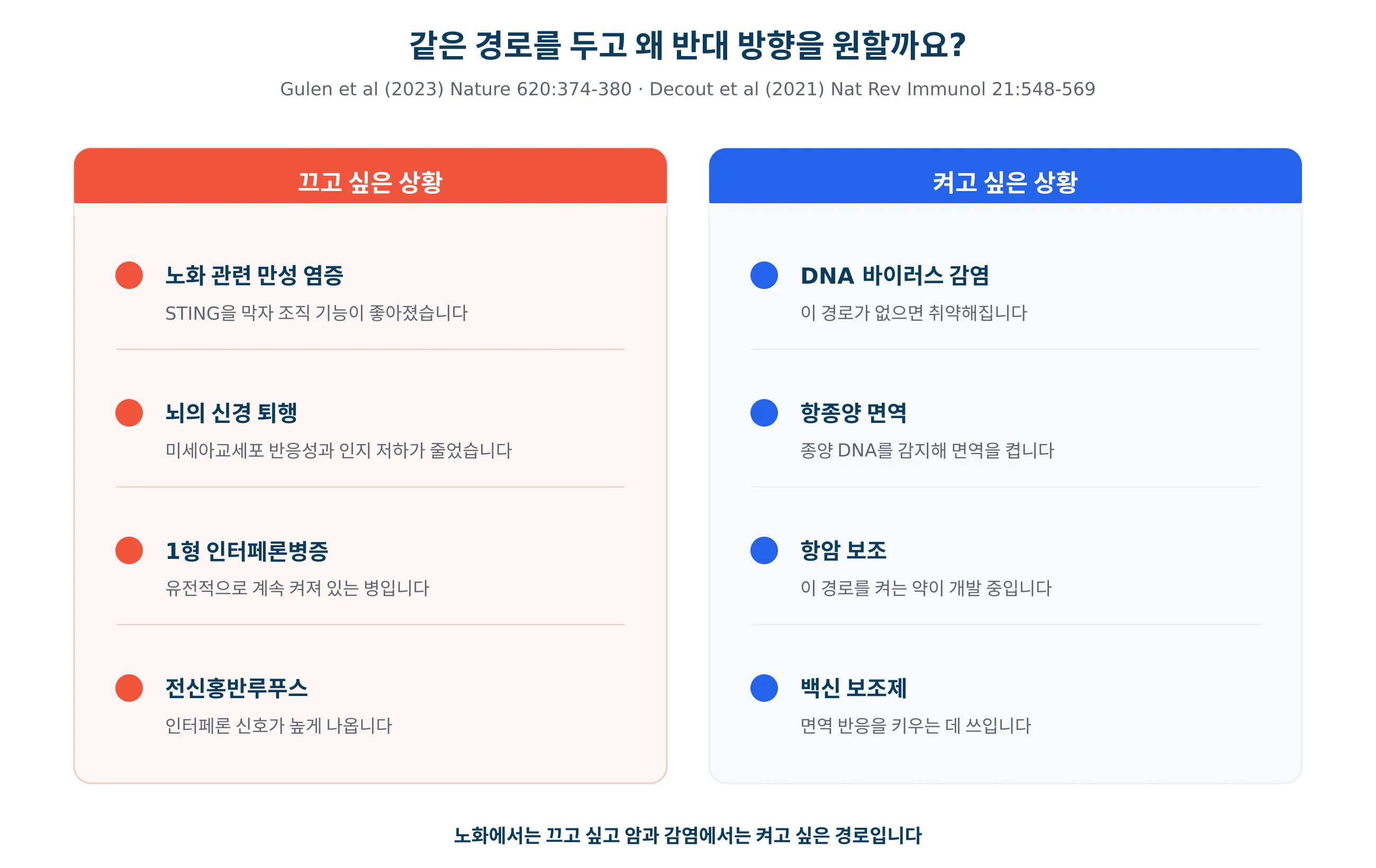 이 경로를 끄는 방향과 켜는 방향이 각각 어떤 상황에서 필요한지 정리한 그림