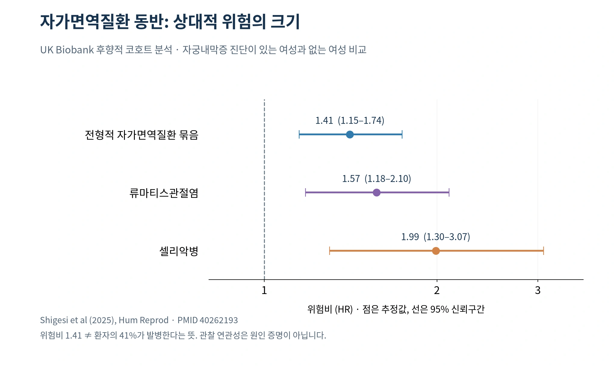 영국 연구의 후향적 코호트에서 보고한 자가면역질환 묶음, 류마티스관절염, 셀리악병의 위험비와 신뢰구간