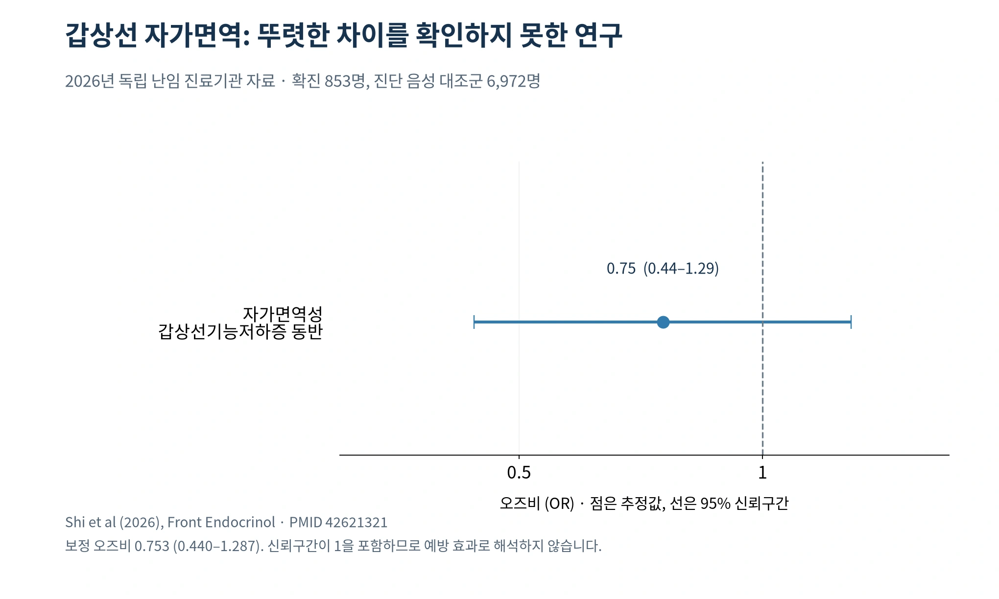 2026년 임상 분석에서 갑상선 자가면역성 기능저하증 동반 오즈비 0.753과 95% 신뢰구간 0.440～1.287을 나타낸 그림