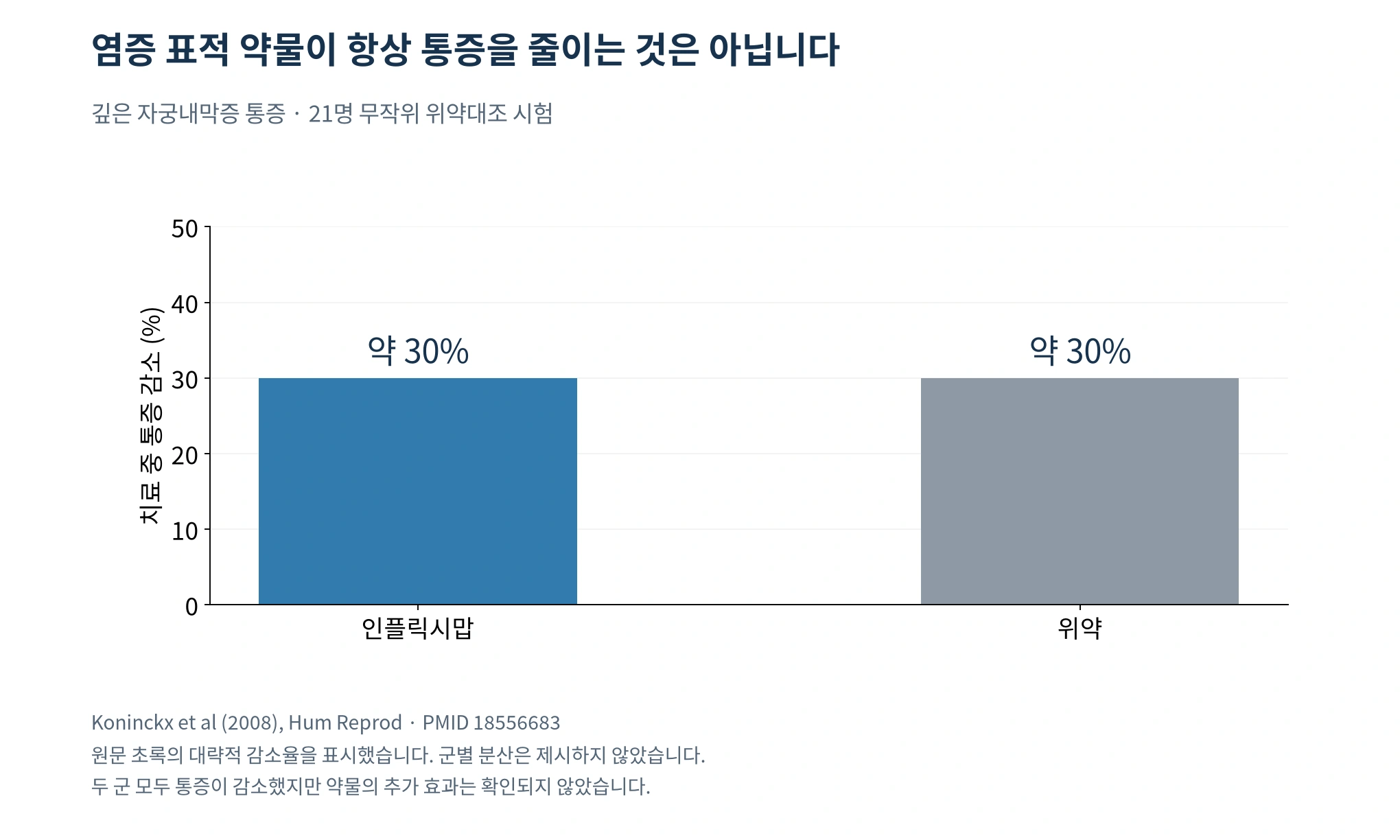 깊은 자궁내막증 통증에 대한 인플릭시맙과 위약 시험에서 두 군의 통증 감소를 비교한 그래프