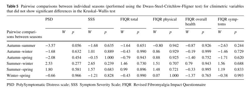 섬유근육통 통증 계절별 비교 그래프