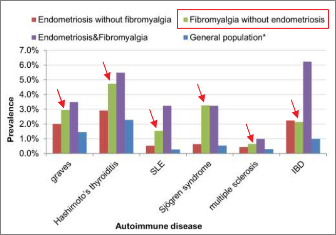 자궁내막증과 만성 통증의 관계