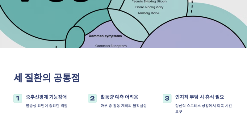 기분 장애와 섬유근육통