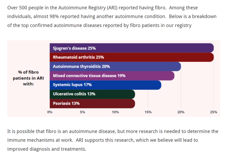 하시모토와 섬유근육통 동반율