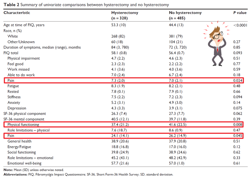 수술 후 중추 감작 과정