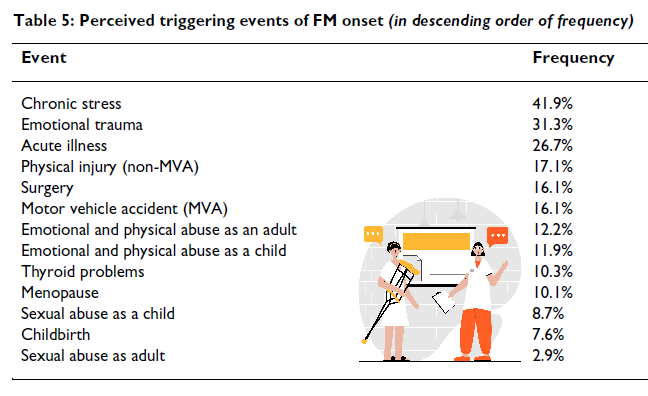 자궁절제술과 섬유근육통 역학 연구