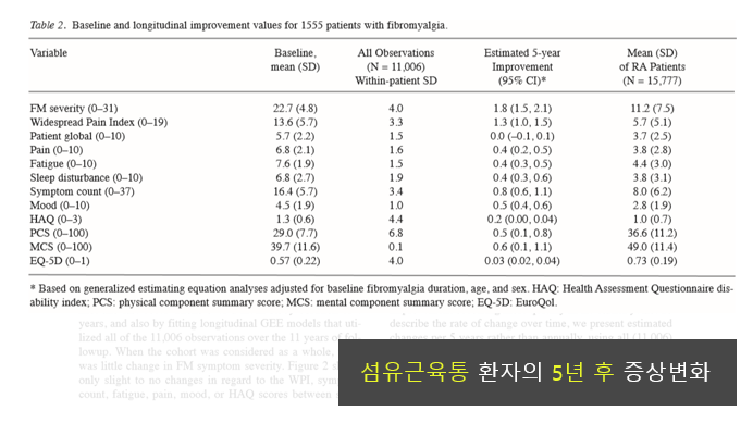 섬유근육통 예후 연구 데이터