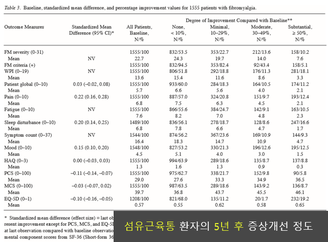 예후 결정 요인 분석
