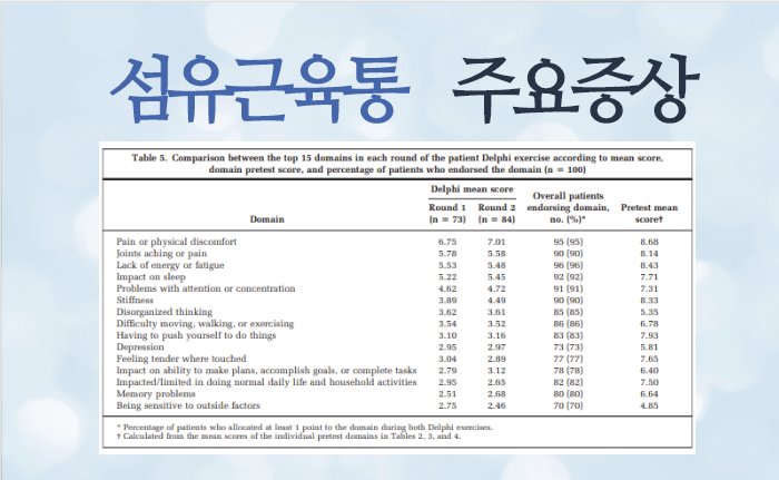 피로감 호소 비율