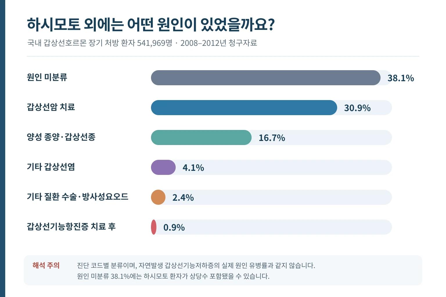 갑상선호르몬 장기 처방 환자에서 하시모토 외 원인의 비율을 비교한 가로 막대그래프