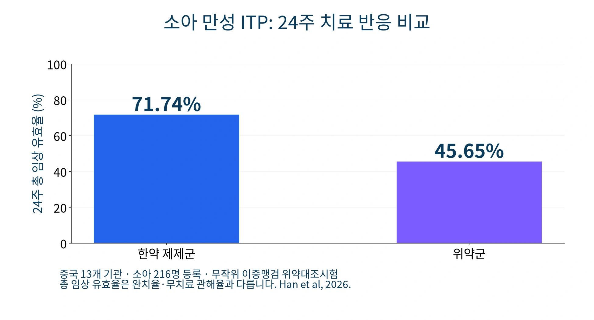 2026년 소아 만성 면역성 혈소판감소증 시험의 24주 총 임상 유효율 비교 그래프
