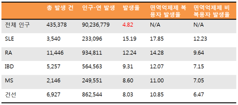 대상포진 발생률 비교