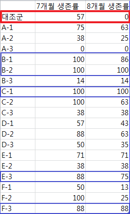 자가항체 변화 분석