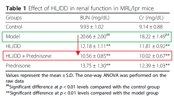 신장 기능 지표(BUN, Cr) 변화
