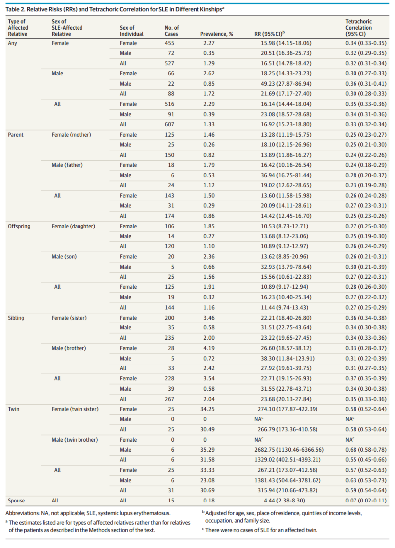 루푸스 유전성 기여도