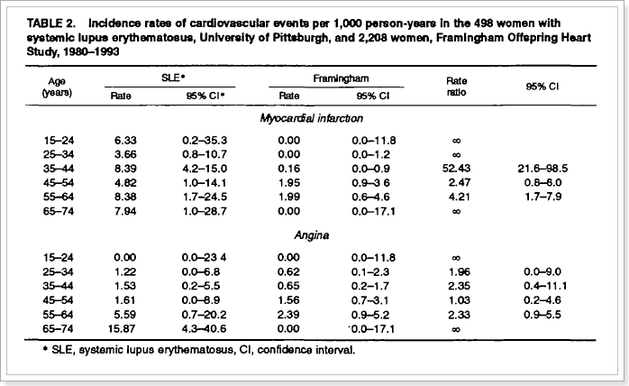 심장 질환 입원 위험