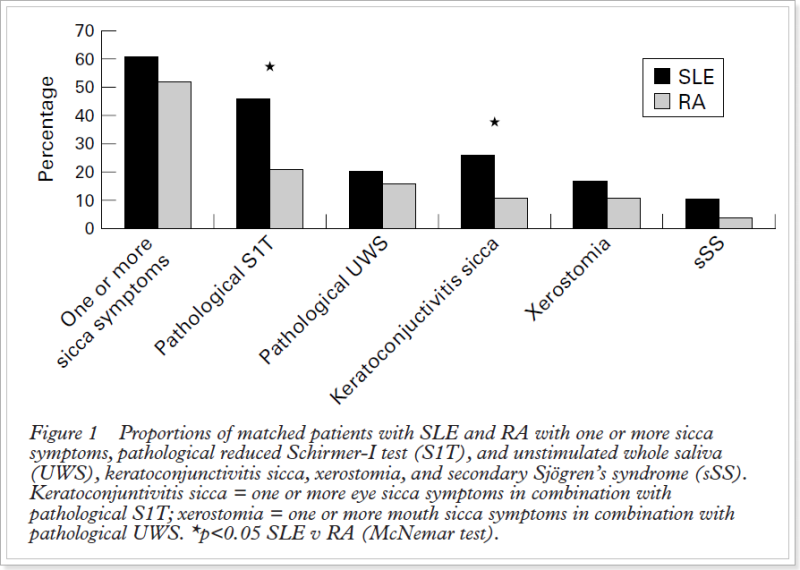 건조증 관련 비교 데이터