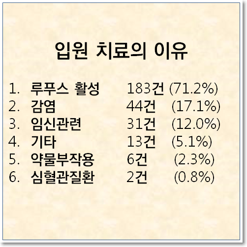 루푸스 입원 원인 분석