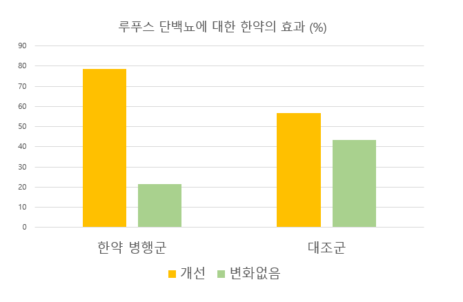 단백뇨 개선 비교