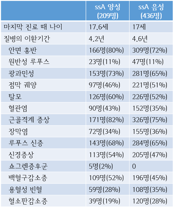 소아 루푸스 증상별 빈도 비교표