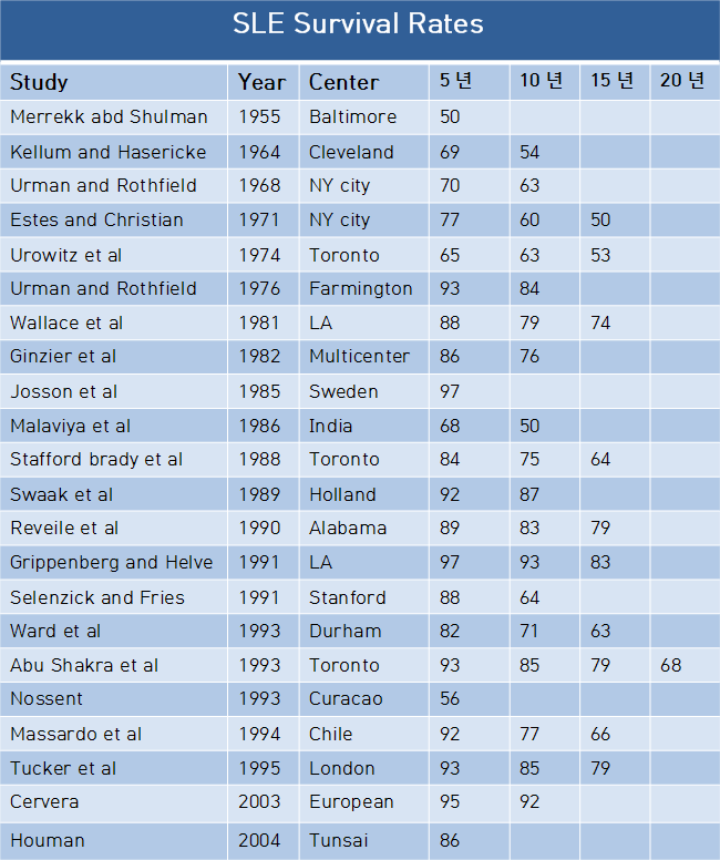 루푸스(SLE)의 예후와 사망 위험인자 - 1,000명 대규모 연구 분석
