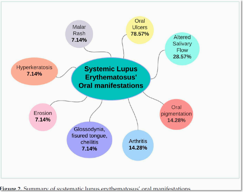 루푸스 환자의 구강 증상, 구내염부터 혀 갈라짐까지